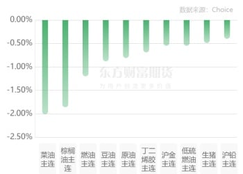 期市收评 | 商品期货多数上涨 黑色系涨幅居前