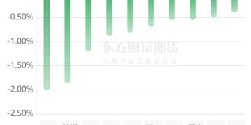 期市收评 | 商品期货多数上涨 黑色系涨幅居前