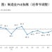 国家统计局:10月制造业PMI为49% 比上月下降0.8个百分点