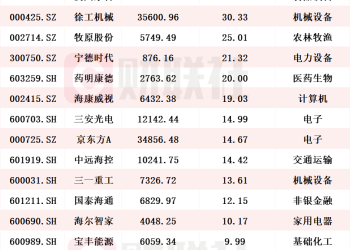 累计金额超1090亿！逾1340家A股上市公司今年以来实施回购 个股回购额排行榜出炉