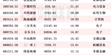 累计金额超1090亿！逾1340家A股上市公司今年以来实施回购 个股回购额排行榜出炉