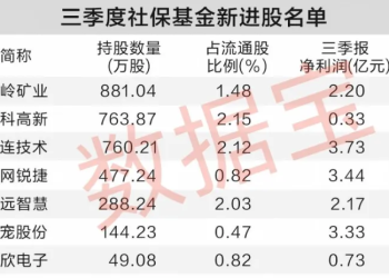 社保基金三季度动向：新入7股增持10股