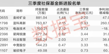 社保基金三季度动向：新入7股增持10股