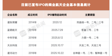 中国商业航天IPO热潮来袭 一文告诉你哪家最强
