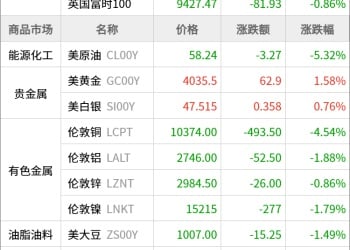 东方财富期货早餐 10月13日 周一