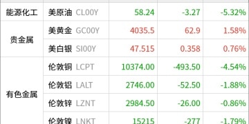 东方财富期货早餐 10月13日 周一