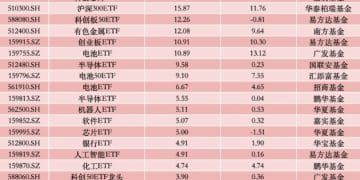 越跌越买！股票型ETF周五净流入超200亿 多只宽基成吸金主力