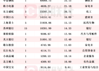 累计金额超740亿！逾500家A股上市公司股东今年以来实施增持 增持金额排行榜出炉