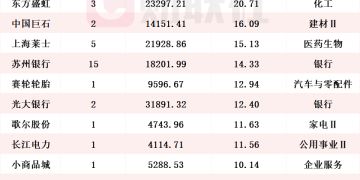 累计金额超740亿！逾500家A股上市公司股东今年以来实施增持 增持金额排行榜出炉
