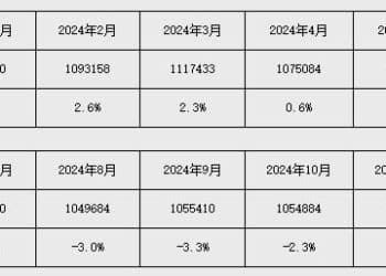 央行：前三季度社会融资规模增量30.09万亿元 人民币贷款增加14.75万亿元