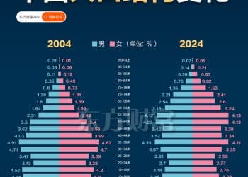 九九重阳至！一图了解近20年中国人口结构变化