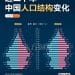 九九重阳至！一图了解近20年中国人口结构变化