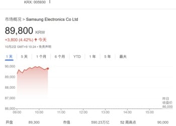 存储巨头狂欢持续！与OpenAI达成合作后 三星、SK海力士股价飙升