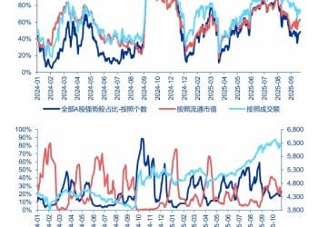 申万宏源策略：科技成长调整趋于充分 仍看好科技成长引领25Q4行情