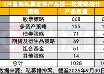 行情好了 私募抢发 9月备案数量同比大增171%
