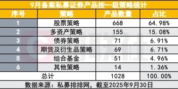 行情好了 私募抢发 9月备案数量同比大增171%