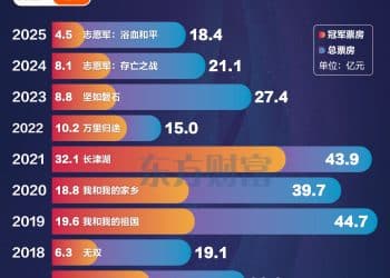 主旋律霸榜！一图来看近十年国庆档票房及票冠