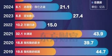 主旋律霸榜！一图来看近十年国庆档票房及票冠