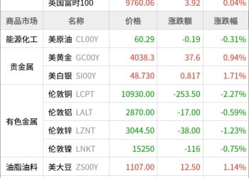 东方财富期货早餐 10月31日 周五