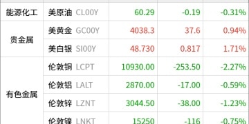 东方财富期货早餐 10月31日 周五