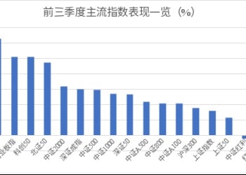 前三季度主动权益基金平均业绩超29% 39只「翻倍基」 最牛接近195%