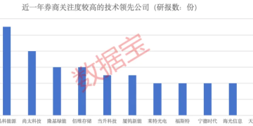 【赛道掘金之科技龙头】：打破垄断+技术领先公司亮相 5只筹码高度集中的绩优潜力股出炉