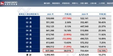 鸿海Q3营收创同期新高 AI服务器需求强劲 Q4料持续放量