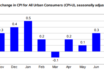 美国9月通胀数据全线低于预期 增强美联储降息前景