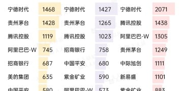 「三进三出」 !公募基金十大重仓股出炉