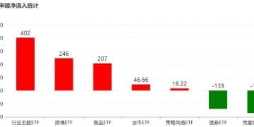 你恐慌我贪婪！约500亿资金借道ETF蜂拥进场 主力机构正重金下注这些板块（附名单）