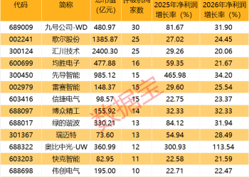 半导体芯片股午后大幅回落！这一领域迎密集利好催化 14股业绩有望持续增长