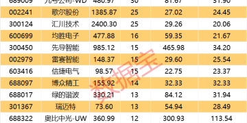 半导体芯片股午后大幅回落！这一领域迎密集利好催化 14股业绩有望持续增长