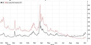 为美股动荡做准备？韩国散户迷上「末日」杠杆神器：两倍做多VIX