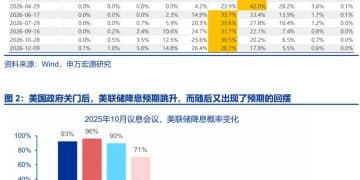 申万宏源策略：红十月 备战跨年行情