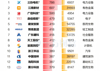 首日0破发！年内新股达79只 平均单签盈利近1.6万