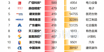 首日0破发!年内新股达79只 平均单签盈利近1.6万