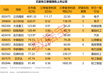 三季报业绩抢先看！半导体设备龙头 预增超130%