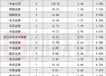 券商IPO业务还是「紧巴日子」 分羹79家上市公司 募资额与费率走低