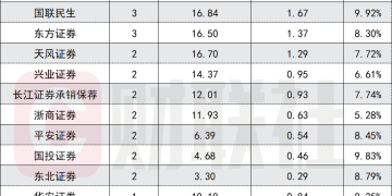券商IPO业务还是「紧巴日子」 分羹79家上市公司 募资额与费率走低