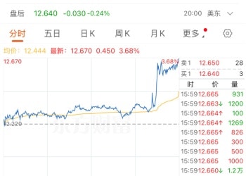 全线大涨！利好突袭美国汽车行业！