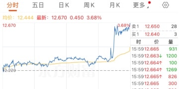 全线大涨！利好突袭美国汽车行业！