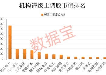 机构上调评级+低PE 18股上榜！股息率最高在7% 以上