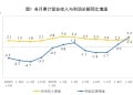 国家统计局:1—9月份全国规模以上工业企业利润增长3.2%