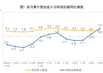 国家统计局：1—9月份全国规模以上工业企业利润增长3.2%