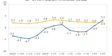 国家统计局:1—9月份全国规模以上工业企业利润增长3.2%
