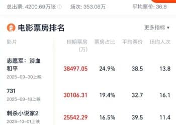 国庆档票房超15亿元 背后上市公司有这些