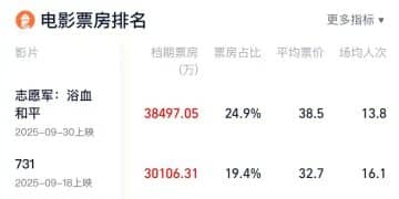 国庆档票房超15亿元 背后上市公司有这些