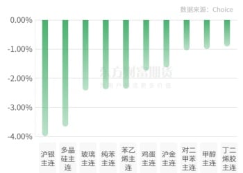 期市收评 | 国内商品跌多涨少 贵金属板块降温