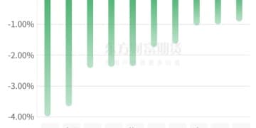 期市收评 | 国内商品跌多涨少 贵金属板块降温