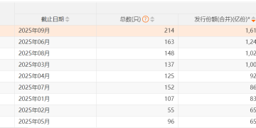 公募看好四季度行情 增量资金「跑步」入场！